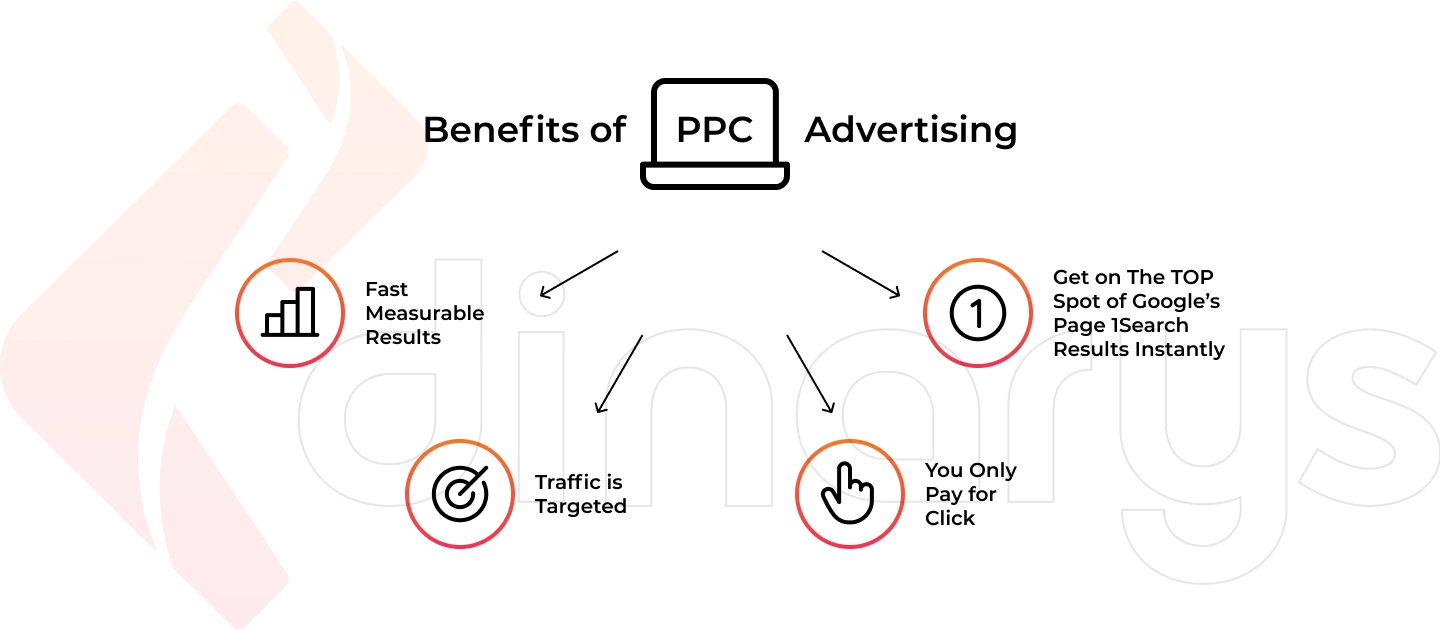 Benefits of PPC Advertising 